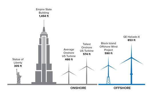 Examples of offshore wind turbine size in realtion to other wind turbines, buildings, and Statue of Liberty