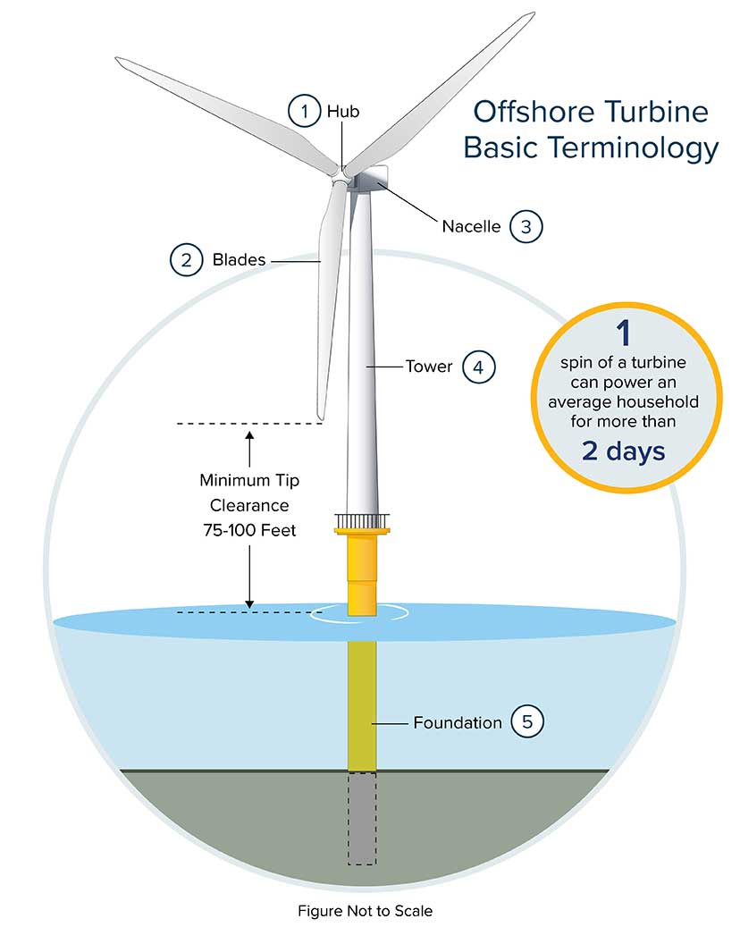 The basic components of an offshore wind turbine