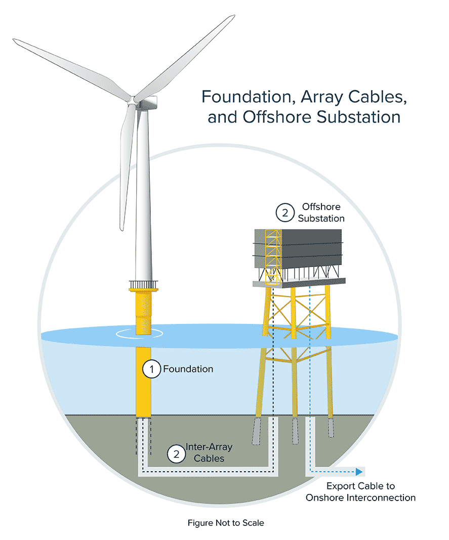 How power gets from an offshore wind turbine to the offshore substation