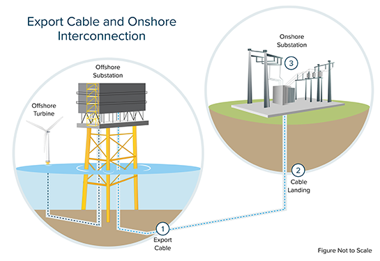 How power gets from the offshore substation to the onshore substation